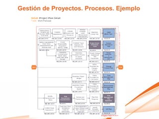 Gestión de Proyectos. Procesos. Ejemplo
 
