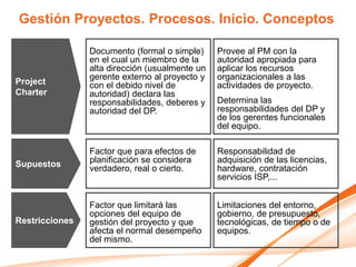 Gestión Proyectos. Procesos. Inicio. Conceptos

                Documento (formal o simple)     Provee al PM con la
                en el cual un miembro de la     autoridad apropiada para
                alta dirección (usualmente un   aplicar los recursos
                gerente externo al proyecto y   organizacionales a las
Project         con el debido nivel de          actividades de proyecto.
Charter         autoridad) declara las
                responsabilidades, deberes y    Determina las
                autoridad del DP.               responsabilidades del DP y
                                                de los gerentes funcionales
                                                del equipo.

                Factor que para efectos de      Responsabilidad de
Supuestos       planificación se considera      adquisición de las licencias,
                verdadero, real o cierto.       hardware, contratación
                                                servicios ISP,...


                Factor que limitará las         Limitaciones del entorno,
                opciones del equipo de          gobierno, de presupuesto,
Restricciones   gestión del proyecto y que      tecnológicas, de tiempo o de
                afecta el normal desempeño      equipos.
                del mismo.
 
