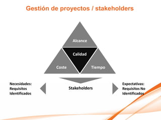 Gestión de proyectos / stakeholders




                           Alcance


                            Calidad

                  Coste               Tiempo


Necesidades:                                   Expectativas:
Requisitos                Stakeholders         Requisitos No
Identificados                                  Identificados
 