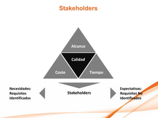 Stakeholders




                         Alcance


                          Calidad

                Coste               Tiempo


Necesidades:                                 Expectativas:
Requisitos              Stakeholders         Requisitos No
Identificados                                Identificados
 