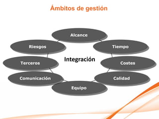 Ámbitos de gestión



                   Alcance

   Riesgos                        Tiempo



Terceros
                 Integración        Costes


Comunicación                      Calidad

                   Equipo
 