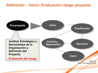 Definición – Inicio: Evaluación riesgo proyecto




  Pre-proyecto               Inicio
                                             Planificación




- Análisis Estratégico y    Control y
  Necesidades de la        Seguimiento        Ejecución
  Organización y
  Definición del
  Proyecto
                                         Cierre
- Evaluación del riesgo
                                                                  EPM + NF
                                                  Exerc: Risk Assesm. Quest.
 