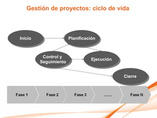Gestión de proyectos: ciclo de vida



Inicio                 Planificación



          Control y
                                 Ejecución
         Seguimiento


                                             Cierre
 