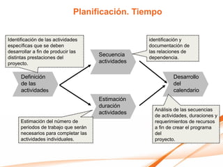 Planificación. Tiempo


Identificación de las actividades                   identificación y
específicas que se deben                            documentación de
desarrollar a fin de producir las                   las relaciones de
distintas prestaciones del
                                      Secuencia     dependencia.
proyecto.                             actividades

      Definición                                              Desarrollo
      de las                                                  del
      actividades                                             calendario
                                      Estimación
                                      duración
                                                      Análisis de las secuencias
                                      actividades
                                                      de actividades, duraciones y
      Estimación del número de                        requerimientos de recursos
      periodos de trabajo que serán                   a fin de crear el programa
      necesarios para completar las                   del
      actividades individuales.                       proyecto.
 