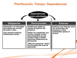 Planificación. Tiempo. Dependencias


                                Dependencias
                               entre actividades


     Obligatorias                Discrecionales                  Externas
Inherentes a la naturaleza   Auellas que define el        Implican una relación entre
del trabajo que se está      equipo de gestión del        las actividades del
llevando a cabo.             proyecto.                    proyecto y otras
                                                          actividades ajenas al
Casi siempre implican        Deben ser empleadas con      mismo
limitaciones físicas         mucho cuidado (y bien
                             documentadas) ya que
                             pueden llegar a limitar
                             opciones posteriores de
                             planeación.
                             “Mejores prácticas" dentro
                             de una particular área de
                             aplicación
 
