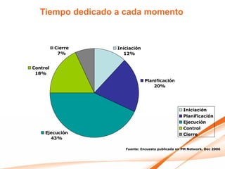 Tiempo dedicado a cada momento


          Cierre   Iniciación
           7%         12%


Control
 18%
                                Planificación
                                    20%




                                                    Iniciación
                                                    Planificación
                                                    Ejecución
                                                    Control
     Ejecución                                      Cierre
       43%

                      Fuente: Encuesta publicada en PM Network. Dec 2006
 