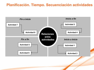 Planificación. Tiempo. Secuenciación actividades


              Fin a inicio                       Inicio a fin

Actividad 7                                      Actividad 3



                    Actividad 8                     Actividad 4
                                  Relaciones
                                     entre
               Fin a fin          actividades   Inicio a Inicio

              Actividad 5                        Actividad 1



              Actividad 6                           Actividad 2
 