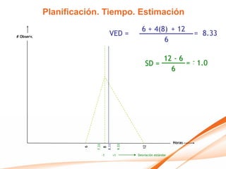 Planificación. Tiempo. Estimación
                                                          6 + 4(8) + 12
# Observ.
                                      VED =                                           = 8.33
                                                                 6

                                                                 12 - 6 +
                                                            SD =       = - 1.0
                                                                   6




                                                                              Horas
                         7.33


                                     8.33

                                                 9.33




                                                          12
                     6



                                8




                                -1          +1          Desviación estándar
 
