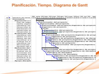 Planificación. Tiempo. Diagrama de Gantt
 
