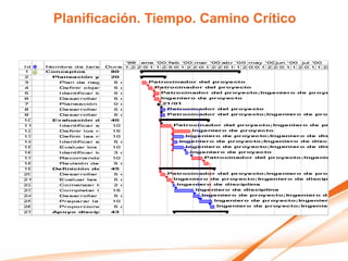 Planificación. Tiempo. Camino Crítico
 