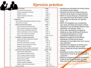 Ejercicio práctico
               • Identificar las actividades de la lista (indicar
                 los números de las tareas)
               • Identificar los hitos de la lista (indicar los
                 números de las tareas correspondientes)
               • Definir 5 nuevos hitos que consideraríais
                 para estas dos fases del proyecto (indicar
                 en qué lugar los situaríais, por ejemplo
                 22bis, …)
               • Definir 5 entregables que considerarías
                 para estas dos fases del proyecto (indicar
                 después de qué actividades deberían estar
                 generados, por ejemplo, 22bis,…)
               • ¿Qué roles, atendiendo al modelo de
                 clústeres de roles del Microsoft Solutions
                 Framework participarían en estas
                 actividades? Explicad el por qué.
               • Elaborar el diagrama de red (PERT)
                 atendiendo a la lista de las tareas
                 indicadas (no hace falta incluir los 5 nuevos
                 hitos definidos)
               • Identificar los márgenes de demora para
                 cada tarea. Escribidlos sobre la tabla
                 misma, al lado del número identificador de
                 la tarea.
               • Identificar el camino crítico del proyecto,
                 indicando los números de las tareas que lo
                 componen.
               • Elaborar el diagrama de gantt atendiendo a
                 la lista de las tareas indicadas (no hace
                 falta incluir los 5 nuevos hitos definidos).
 