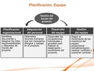 Planificación. Equipo

                                    Gestión del
                                    equipo del
                                     proyecto


Planificación           Adquisición            Desarrollo         Gestión
organizacional          del personal           del equipo        del equipo
Identificar,          Obtenerlos            Desarrollar las   Seguir el
documentar y          recursos humanos      competencias      rendimiento de los
designar los roles,   que son necesarios    individuales y    miembros del
responsabilidades     designar y trabajar   grupales para     equipo,
y relaciones de       en el proyecto.       mejorar el        proporcionar
mando del                                   desempeño /       retroalimentación,
proyecto.                                   rendimiento del   resolver conflictos y
                                            proyecto.         coordinar cambios.
 