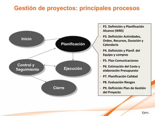Gestión de proyectos: principales procesos

                                  - P2. Definición y Planificación
                                    Alcance (WBS)
                                  - P3. Definición Actividades,
  Inicio                            Orden, Recursos, Duración y
                  Planificación     Calendario
                                  - P4. Definición y Planif. del
                                    Equipo y compras
                                  - P5. Plan Comunicaciones
 Control y                        - P6. Estimación del Coste y
Seguimiento        Ejecución        elaboración Presupuesto
                                  - P7. Planificación Calidad
                                  - P8. Evaluación Riesgos
              Cierre              - P9. Definición Plan de Gestión
                                    del Proyecto




                                                                   Ejerc.
 