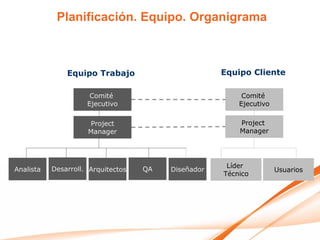 Planificación. Equipo. Organigrama



               Equipo Trabajo                        Equipo Cliente

                      Comité                              Comité
                     Ejecutivo                           Ejecutivo

                     Project                             Project
                     Manager                             Manager




           Desarroll. Arquitectos   QA                Líder
Analista                                 Diseñador                   Usuarios
                                                     Técnico
 