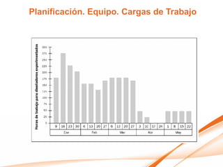 Planificación. Equipo. Cargas de Trabajo
 
