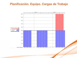 Planificación. Equipo. Cargas de Trabajo
 