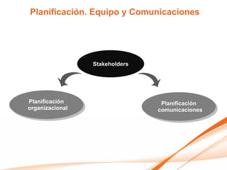 Planificación. Equipo y Comunicaciones




                 Stakeholders




Planificación                    Planificación
organizacional                  comunicaciones
 