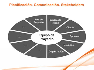 Planificación. Comunicación. Stakeholders


                      Jefe de   Equipo de
                     Proyecto    Trabajo
           ....                                  Cliente


     ...
                         Equipo de                 Sponsor
                         Proyecto
              ....                             Usuarios

                         ....
                                Organización
 