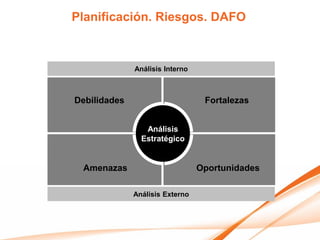 Planificación. Riesgos. DAFO



              Análisis Interno



Debilidades                       Fortalezas


                 Análisis
                Estratégico


 Amenazas                        Oportunidades

              Análisis Externo
 