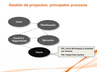 Gestión de proyectos: principales procesos



   Inicio
                   Planificación




  Control y
 Seguimiento        Ejecución


                                   - P21. Cierre del Proyecto y Contratos
                                     con Terceros
               Cierre
                                   - P22. Project Post-mortem
 