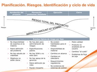 Planificación. Riesgos. Identificación y ciclo de vida
              Aprobación del           Planeación                  Ejecución                   Cierre
                 proyecto         preliminar/detallada




Riesgos                                                                                                        Impacto
                                                                                                               $$




                                          Eventos típicos de riesgo por fase
          •   No disponibilidad   •   No hay plan para      •   No existen            •   Pobre calidad
              de expertos en la       administración de         habilidades para el
                                                                                      •   Producto no
              materia                 riesgos                   trabajo
                                                                                          aceptado por el
          •   Pobre definición    •   Especificaciones      •   Disponibilidad de         usuario
              del problema            pobres                    material
                                                                                      •   Cambios “al vuelo”
          •   No hay estudio de   •   No hay SOW o no       •   Cambios en alcance
                                                                                      •   Problemas de flujo
              viabilidad              está claro
                                                            •   Cambios en                de caja
          •   Objetivos no        •   No hay apoyo de la        calendario
              están claros            gerencia
                                                            •   Requerimientos
                                  •   Pobre definición de       regulatorios
                                      roles
                                                            •   No existencia de
                                  •   Equipo inexperto          sistemas de control
 