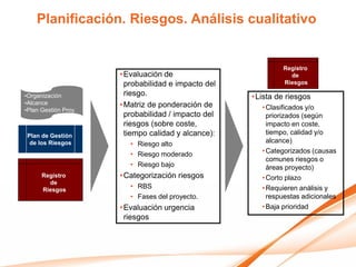Planificación. Riesgos. Análisis cualitativo


                                                              Registro
                      • Evaluación de                           de
                        probabilidad e impacto del            Riesgos

•Organización           riesgo.                      • Lista de riesgos
•Alcance              • Matriz de ponderación de
•Plan Gestión Proy.                                     • Clasificados y/o
                        probabilidad / impacto del        priorizados (según
                        riesgos (sobre coste,             impacto en coste,
 Plan de Gestión        tiempo calidad y alcance):        tiempo, calidad y/o
  de los Riesgos         • Riesgo alto                    alcance)
                         • Riesgo moderado              • Categorizados (causas
                                                          comunes riesgos o
                         • Riesgo bajo                    áreas proyecto)
      Registro        • Categorización riesgos          • Corto plazo
        de
      Riesgos
                         • RBS                          • Requieren análisis y
                         • Fases del proyecto.            respuestas adicionales
                      • Evaluación urgencia             • Baja prioridad
                        riesgos
 