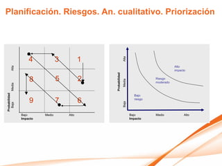 Planificación. Riesgos. An. cualitativo. Priorización




                                                                     Alta
                         4             3          1
                                                                                                   Alto
          Alta




                                                                                                   impacto




                                                      Probabilidad
                         8             5          2                                     Riesgo




                                                                     Media
                                                                                        moderado
             Media
Probabilidad




                                                                               Bajo

                         9             7          6                            riesgo




                                                                     Baja
  Baja




                     Bajo      Medio       Alto                              Bajo       Medio            Alto
                     Impacto                                                 Impacto
 
