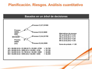 Planificación. Riesgos. Análisis cuantitativo


                        Basados en un árbol de decisiones


                                  Proceso C (0.7) $1000


         Proceso      A
         $6000                    Proceso D (0.3) $600
         (0.5)                                                  Alternativas de proceso
                                                                AC es (0.5) (0.7) = 0.35
      DECISION                    Proceso C (0.4) $1700         AD es (0.5) (0.3) = 0.15
                                                                BC es (0.5) (0.4) = 0.20
         Proceso      B                                         BD es (0.5) (0.6) = 0.30
         $4000
         (0.5)                    Proceso D (0.6) $500
                                                                Suma de probab. = 1.00

AC = $6,000 (0.5) + $1,000 (0.7) = $3,000 + $700   =   $3,700
AD = $6,000 (0.5) + $600 (0.3) = $3,000 + $180     =   $3,180
BC = $4,000 (0.5) + $1,700 (0.4) = $2,000 + $680   =   $2,680
BD = $4,000 (0.5) + $500 (0.6) = $2,000 + $300     =   $2,300
 