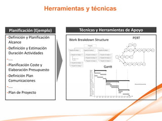 Herramientas y técnicas


 Planificación (Ejemplo)            Técnicas y Herramientas de Apoyo
-Definición y Planificación                                   PERT
                              Work Breakdown Structure
 Alcance
-Definición y Estimación
 Duración Actividades
-....
-Planificación Coste y                             Gantt
 Elaboración Presupuesto
-Definición Plan
 Comunicaciones
                                                               ..........
-....
-Plan de Proyecto
 