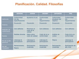 Planificación. Calidad. Filosofías

                    DEMING              JURAN              CROSBY         JAPANESE            PMI


                 Conformidad        Ajustarse al uso   Conformidad      Uniformidad     Conformidad
Definición       con las                               con              alrededor del   con
                 especificaciones                      requerimientos   objetivo        requerimientos
                 Prevención         Prevención         Prevención       Prevención      Prevención
Sistema


                 Cero defectos      Minimizar el       Cero defectos    Cero defectos   Cero defectos
Estándar de
                                    costo de la
rendimiento
                                    calidad
                 Medidas directas   Datos sobre        Costo de la no   Análisis de     Costo de la no
Medida                              costo de calidad   conformidad      costos          conformidad


                 Liderazgo &        Liderazgo &        Liderazgo &      Mejora          Liderazgo &
Rol de la alta
                 participación      participación      participación                    participación
gerencia

                 Mantenimiento      Participación      Participación    Participación   Participación de
Rol del
                                    moderada           moderada         moderada        alto nivel
trabajador       Mejora
 