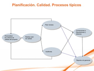 Planificación. Calidad. Procesos típicos




                                       Peer reviews


                                                      Correcciones a
                                                      Desviaciones y
                                                      defectos
Personalizar
                       Realizar plan
los criterios de
                       de calidad
calidad del proyecto




                                       Auditorias




                                                      Reporte a la gerencia
 