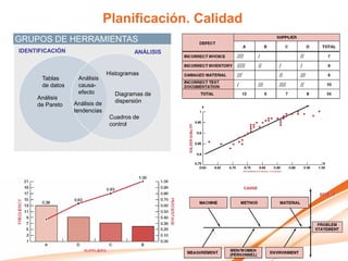 Planificación. Calidad
GRUPOS DE HERRAMIENTAS
IDENTIFICACIÓN                           ANÁLISIS


                                Histogramas
       Tablas      Análisis
       de datos    causa-
                   efecto         Diagramas de
     Análisis
                  Análisis de     dispersión
     de Pareto
                  tendencias
                                 Cuadros de
                                 control
 
