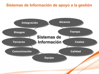 Sistemas de Información de apoyo a la gestión



         Integración            Alcance



    Riesgos                           Tiempo

                   Sistemas de
   Terceros        Información              Costes


   Comunicación                           Calidad

                       Equipo
 