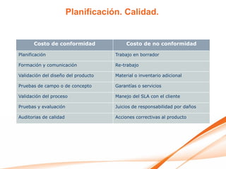 Planificación. Calidad.


       Costo de conformidad               Costo de no conformidad

Planificación                        Trabajo en borrador

Formación y comunicación             Re-trabajo

Validación del diseño del producto   Material o inventario adicional

Pruebas de campo o de concepto       Garantías o servicios

Validación del proceso               Manejo del SLA con el cliente

Pruebas y evaluación                 Juicios de responsabilidad por daños

Auditorias de calidad                Acciones correctivas al producto
 