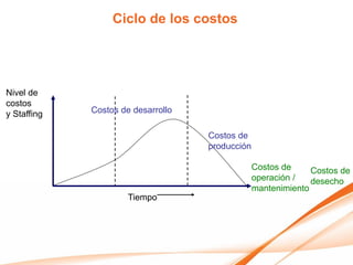 Ciclo de los costos




Nivel de
costos
y Staffing   Costos de desarrollo

                                    Costos de
                                    producción

                                                 Costos de     Costos de
                                                 operación /   desecho
                                                 mantenimiento
                      Tiempo
 