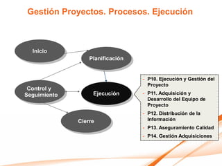 Gestión Proyectos. Procesos. Ejecución



  Inicio
                  Planificación


                                  - P10. Ejecución y Gestión del
                                    Proyecto
 Control y
Seguimiento        Ejecución      - P11. Adquisición y
                                    Desarrollo del Equipo de
                                    Proyecto
                                  - P12. Distribución de la
              Cierre                Información
                                  - P13. Aseguramiento Calidad
                                  - P14. Gestión Adquisiciones
 