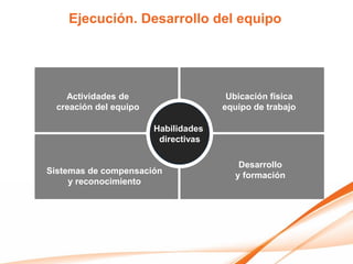 Ejecución. Desarrollo del equipo




    Actividades de                     Ubicación física
  creación del equipo                 equipo de trabajo

                        Habilidades
                         directivas

                                          Desarrollo
Sistemas de compensación                 y formación
     y reconocimiento
 