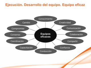 Ejecución. Desarrollo del equipo. Equipo eficaz


                          Conocimiento
              Cambio                     Creatividad

   Compromiso                                   Comunicación


   Consenso                Equipos                 Colaboración
                           eficaces
   Coordinación                                 Compartir


           Capacitación                  Confianza
                           Conducción
 