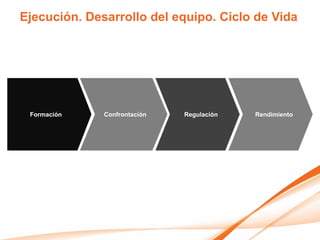 Ejecución. Desarrollo del equipo. Ciclo de Vida




 Formación    Confrontación   Regulación   Rendimiento
 
