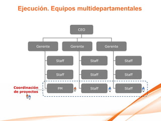Ejecución. Equipos multidepartamentales


                                CEO



           Gerente           Gerente           Gerente



                     Staff             Staff             Staff



                     Staff             Staff             Staff


Coordinación         PM                Staff             Staff
de proyectos
 