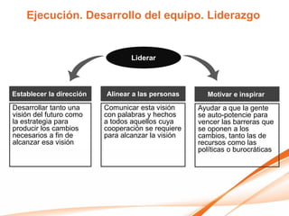 Ejecución. Desarrollo del equipo. Liderazgo


                                  Liderar




Establecer la dirección   Alinear a las personas       Motivar e inspirar
Desarrollar tanto una     Comunicar esta visión     Ayudar a que la gente
visión del futuro como    con palabras y hechos     se auto-potencie para
la estrategia para        a todos aquellos cuya     vencer las barreras que
producir los cambios      cooperación se requiere   se oponen a los
necesarios a fin de       para alcanzar la visión   cambios, tanto las de
alcanzar esa visión                                 recursos como las
                                                    políticas o burocráticas
 