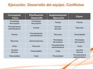Ejecución. Desarrollo del equipo. Conflictos

Conceptual        Planificación      Implementación
                                                            Cierre
   Inicio           Desarrollo          Ejecución
 Prioridades        Prioridades
                                          Fechas            Fechas
 del proyecto       del proyecto
Procedimientos                            Asuntos
                      Fechas                               Recursos
administrativos                           técnicos

                  Procedimientos
   Fechas                                Recursos         Personalidad
                  administrativos

                                        Prioridades       Prioridades
  Recursos        Asuntos técnicos
                                        del proyecto      del proyecto
                                       Procedimientos
    Costo            Recursos                                Costo
                                       administrativos
   Asuntos                                                  Asuntos
                   Personalidad            Costo
   técnicos                                                 técnicos
                                                         Procedimientos
 Personalidad          Costo            Personalidad
                                                         administrativos
 