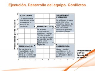 Ejecución. Desarrollo del equipo. Conflictos

                                 9
                                         SUAVIZADOR                                          SOLUCION DE
                                                                                             PROBLEMAS
                                         Los desacuerdos
                                 8       se suavizan de tal                                  Se utiliza un proceso
  Preocupación por la relación



                                         manera que la                                       para determinar
                                 7       armonía se                                          diferentes puntos de
                                         mantiene.                COMPROMETEDOR              vista y alternativas.
                                                                                             Las soluciones
                                 6                                Se aceptan                 involucran juntarse
                                                                  compromisos o              lo menos posible
                                 5                                posiciones medias.
                                                                  “Dividir el pastel”,
                                                                  no hay ganar-ganar
                                 4                                pero perder-perder
                                                                  podria tener
                                                                  repercusiones
                                 3                                negativas
                                         RENUNCIACION                                        FORZAMIENTO
                                 2 Se mantiene la                                            Ganar – perder,
                                   neutralidad a toda                                        decidido por el de      Preocupación
                                   costa. Un empate                                          mas poder o a traves    por las
                                 1 alivia la necesidad de                                    de arbitración de un    tareas del
                                   enfrentar el conflicto                                    tercero                 proyecto
                                     0       1       2        3         4      5         6        7       8      9
 