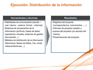 Ejecución. Distribución de la información


       Herramientas y técnicas                                Resultados
• Habilidades de comunicación (escrita –         • Registros del proyecto
  oral, interna – externa, formal – informal).     (correspondencia, memorandos, ....)
• Sistemas de recuperación de la                 • Informes de proyecto (estado o
  información (archivos, bases de datos,         • avance del proyecto y/o asuntos del
  repositorios virtuales, sistemas de gestión      mismo)
  documental,...)                                • Presentaciones del proyecto.
• Métodos de distribución de la información
  (Reuniones, Bases de Datos, Fax, email,
  videoconferencias,...)
 