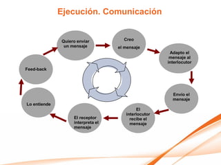 Ejecución. Comunicación


              Quiero enviar          Creo
               un mensaje          el mensaje
                                                      Adapto el
                                                      mensaje al
                                                     interlocutor
Feed-back




                                                       Envío el
                                                       mensaje
Lo entiende
                                           El
                                      interlocutor
                   El receptor          recibe el
                   interpreta el        mensaje
                   mensaje
 