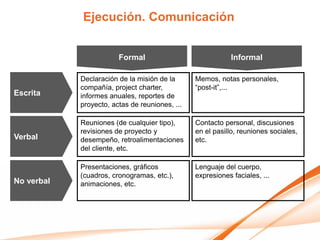 Ejecución. Comunicación


                        Formal                              Informal

            Declaración de la misión de la      Memos, notas personales,
            compañía, project charter,          “post-it”,...
Escrita     informes anuales, reportes de
            proyecto, actas de reuniones, ...

            Reuniones (de cualquier tipo),      Contacto personal, discusiones
            revisiones de proyecto y            en el pasillo, reuniones sociales,
Verbal      desempeño, retroalimentaciones      etc.
            del cliente, etc.

            Presentaciones, gráficos            Lenguaje del cuerpo,
            (cuadros, cronogramas, etc.),       expresiones faciales, ...
No verbal   animaciones, etc.
 
