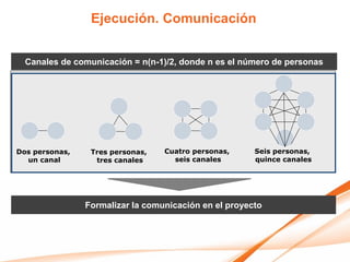 Ejecución. Comunicación


  Canales de comunicación = n(n-1)/2, donde n es el número de personas




Dos personas,    Tres personas,   Cuatro personas,     Seis personas,
  un canal        tres canales      seis canales       quince canales




                Formalizar la comunicación en el proyecto
 