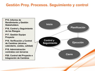 Gestión Proy. Procesos. Seguimiento y control


- P15. Informe de
  Rendimiento y Gestión
  Stakeholders                     Inicio
- P16. Control y Seguimiento                       Planificación
  de los Riesgos
- P17. Gestión Equipo
  Proyecto
- P18. Verificación y Control     Control y
  de Cambios (alcance,           Seguimiento        Ejecución
  calendario, costes, calidad)
- P19. Administración
  contratos con terceros
- P20. Control del Proyecto e
                                               Cierre
  Integración de Cambios
 