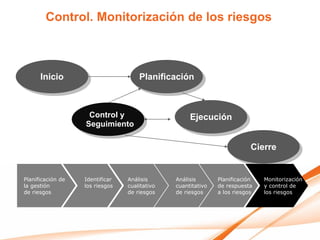 Control. Monitorización de los riesgos



      Inicio                         Planificación



                    Control y                       Ejecución
                   Seguimiento

                                                                          Cierre


Planificación de   Identificar   Análisis      Análisis       Planificación   Monitorización
la gestión         los riesgos   cualitativo   cuantitativo   de respuesta    y control de
de riesgos                       de riesgos    de riesgos     a los riesgos   los riesgos
 