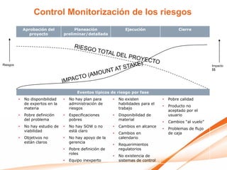 Control Monitorización de los riesgos
              Aprobación del           Planeación                  Ejecución                   Cierre
                 proyecto         preliminar/detallada




Riesgos                                                                                                        Impacto
                                                                                                               $$




                                          Eventos típicos de riesgo por fase
          •   No disponibilidad   •   No hay plan para      •   No existen            •   Pobre calidad
              de expertos en la       administración de         habilidades para el
                                                                                      •   Producto no
              materia                 riesgos                   trabajo
                                                                                          aceptado por el
          •   Pobre definición    •   Especificaciones      •   Disponibilidad de         usuario
              del problema            pobres                    material
                                                                                      •   Cambios “al vuelo”
          •   No hay estudio de   •   No hay SOW o no       •   Cambios en alcance
                                                                                      •   Problemas de flujo
              viabilidad              está claro
                                                            •   Cambios en                de caja
          •   Objetivos no        •   No hay apoyo de la        calendario
              están claros            gerencia
                                                            •   Requerimientos
                                  •   Pobre definición de       regulatorios
                                      roles
                                                            •   No existencia de
                                  •   Equipo inexperto          sistemas de control
 